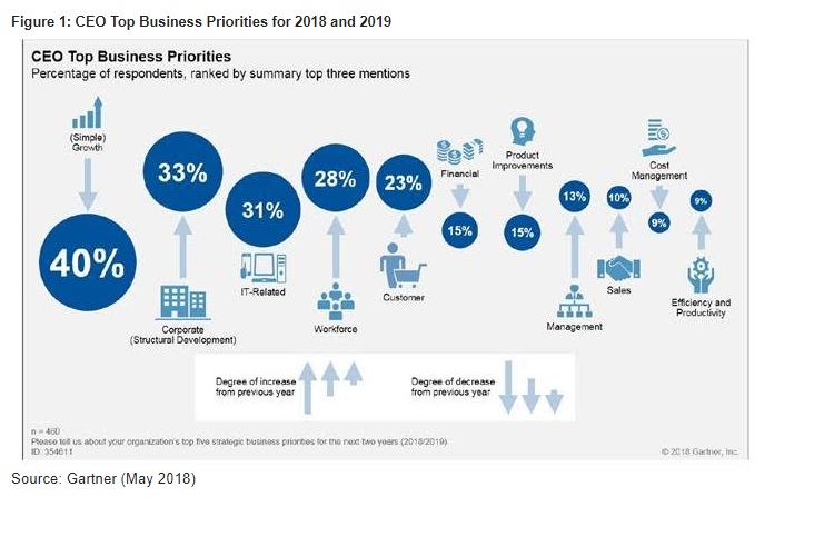 CEOs priorities shifting to embrace digital business Gartner itnext.in